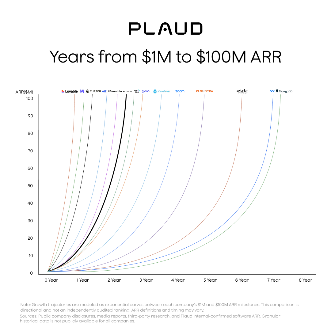 A line chart showing Plaud's rapid growth trajectory (black line) from $1M to $100M ARR, outperforming many other tech compan