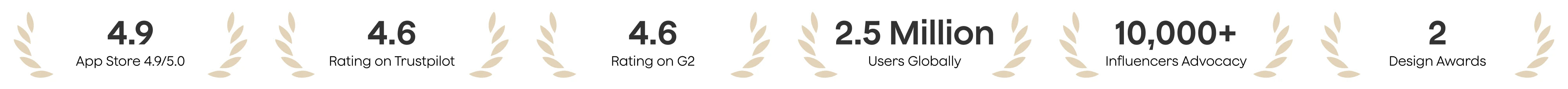 Plaud boasts high ratings (4.9 App Store, 4.6 Trustpilot, 4.6 G2), 2 million global users, 10,000+ influencer advocates, and