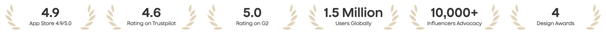 A white banner displays Plaud's achievements: 4.9 App Store, 4.6 Trustpilot, 5.0 G2 ratings, 1.5M users, 10K+ influencers, 4