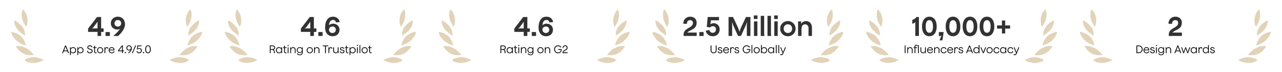 Plaud boasts high ratings (4.9 App Store, 4.6 Trustpilot, 4.6 G2), 2 million global users, 10,000+ influencer advocates, and